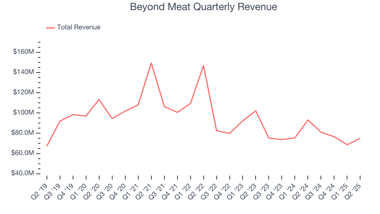 Beyond Meat Quarterly Revenue