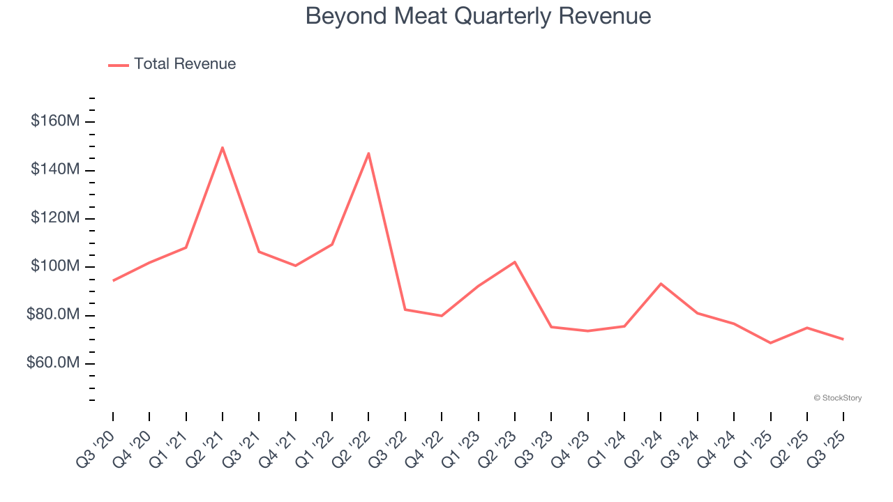 Beyond Meat Quarterly Revenue