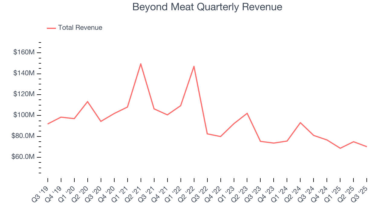 Beyond Meat Quarterly Revenue