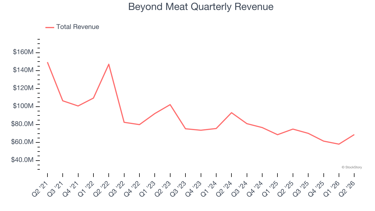 Beyond Meat Quarterly Revenue