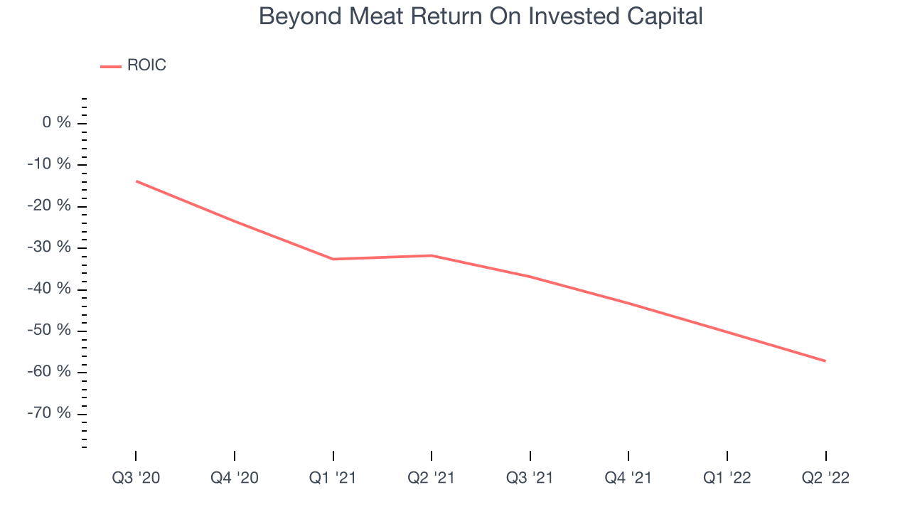 Beyond Meat Return On Invested Capital