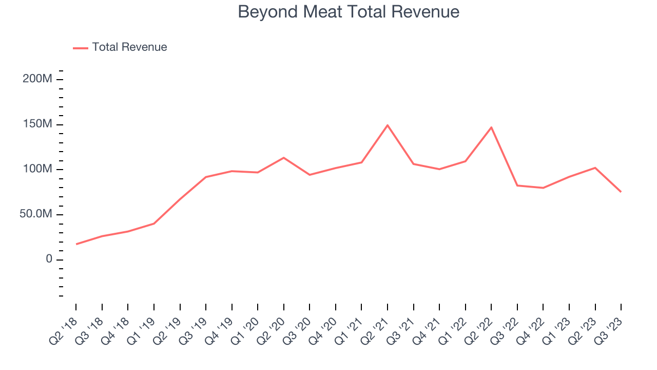 Beyond Meat Total Revenue