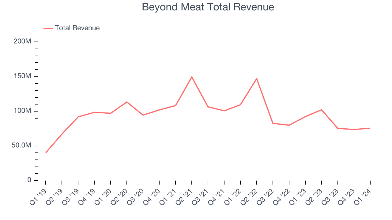 Beyond Meat Total Revenue