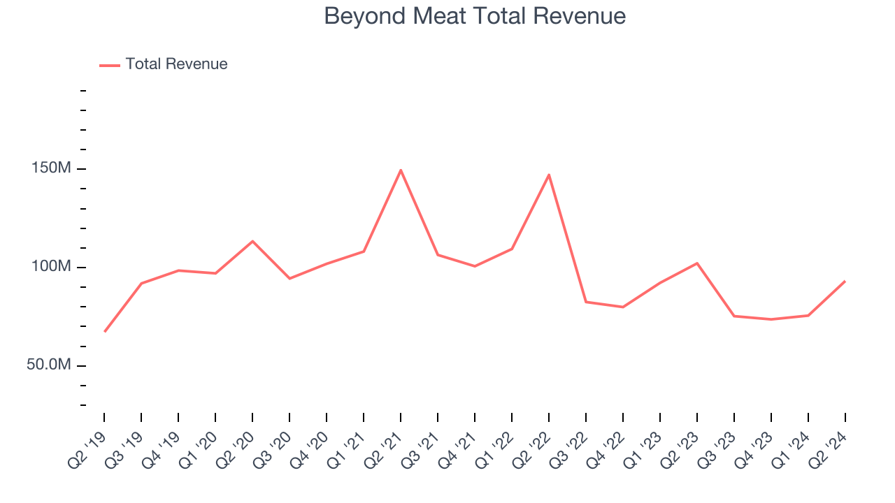 Beyond Meat Total Revenue