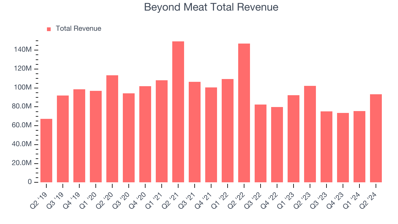 Beyond Meat Total Revenue