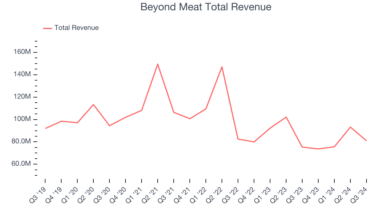 Beyond Meat Total Revenue