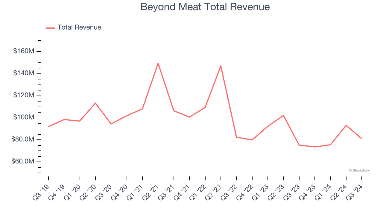 Beyond Meat Total Revenue