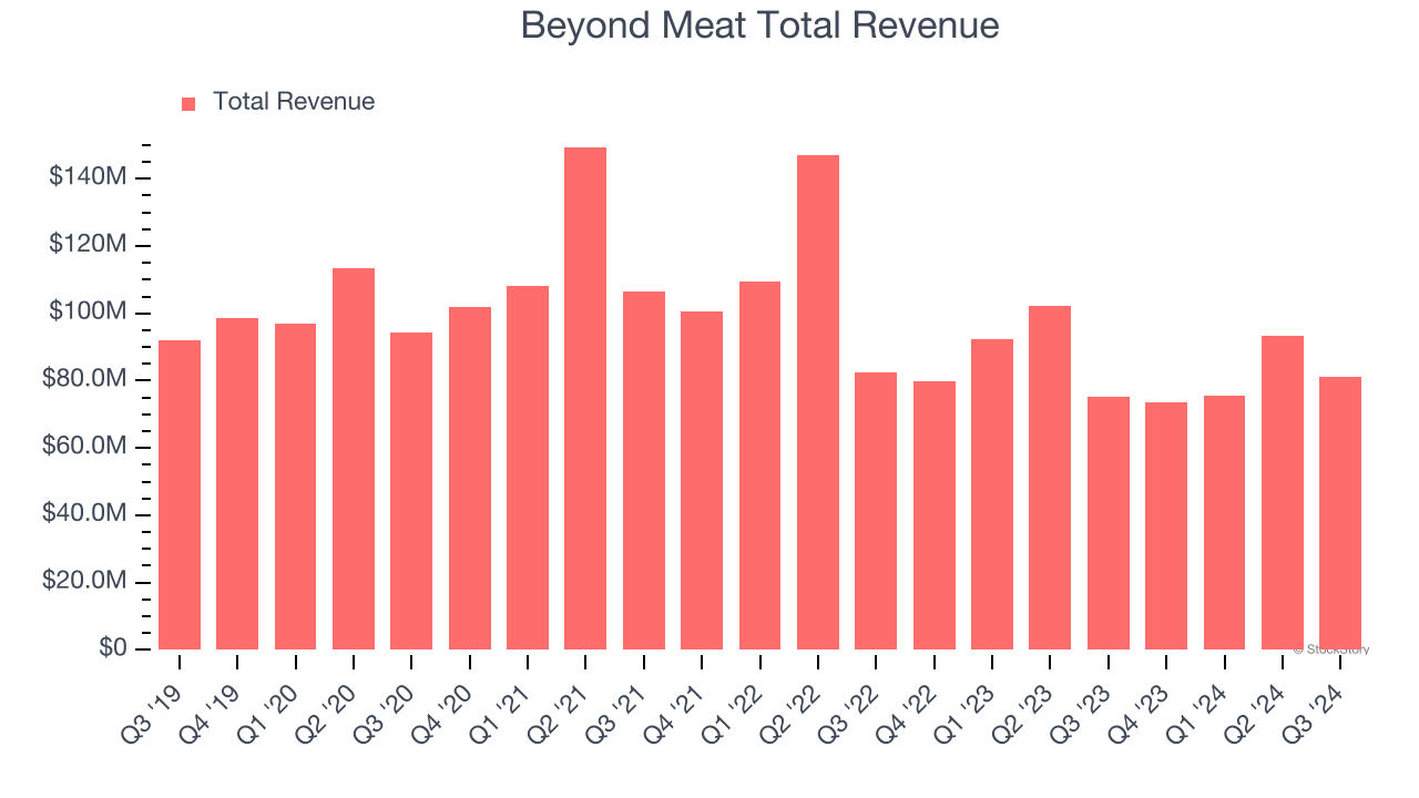 Beyond Meat Total Revenue