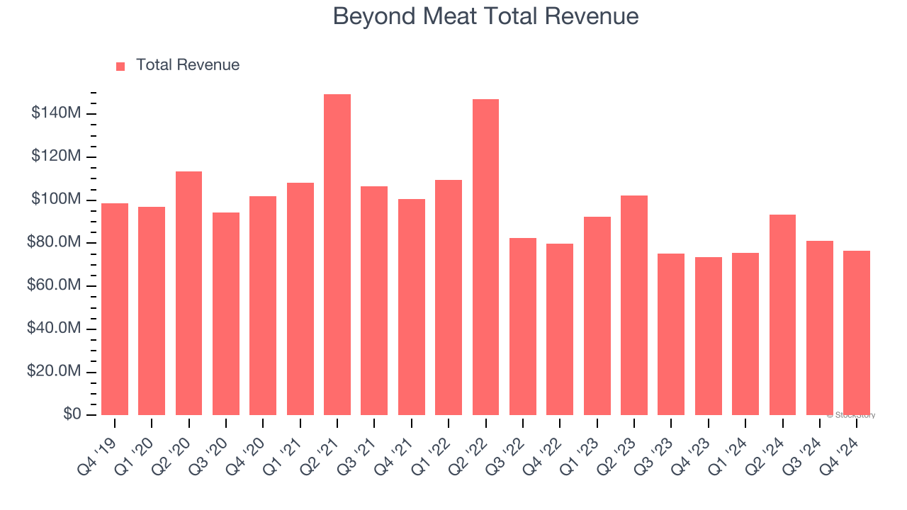 Beyond Meat Total Revenue