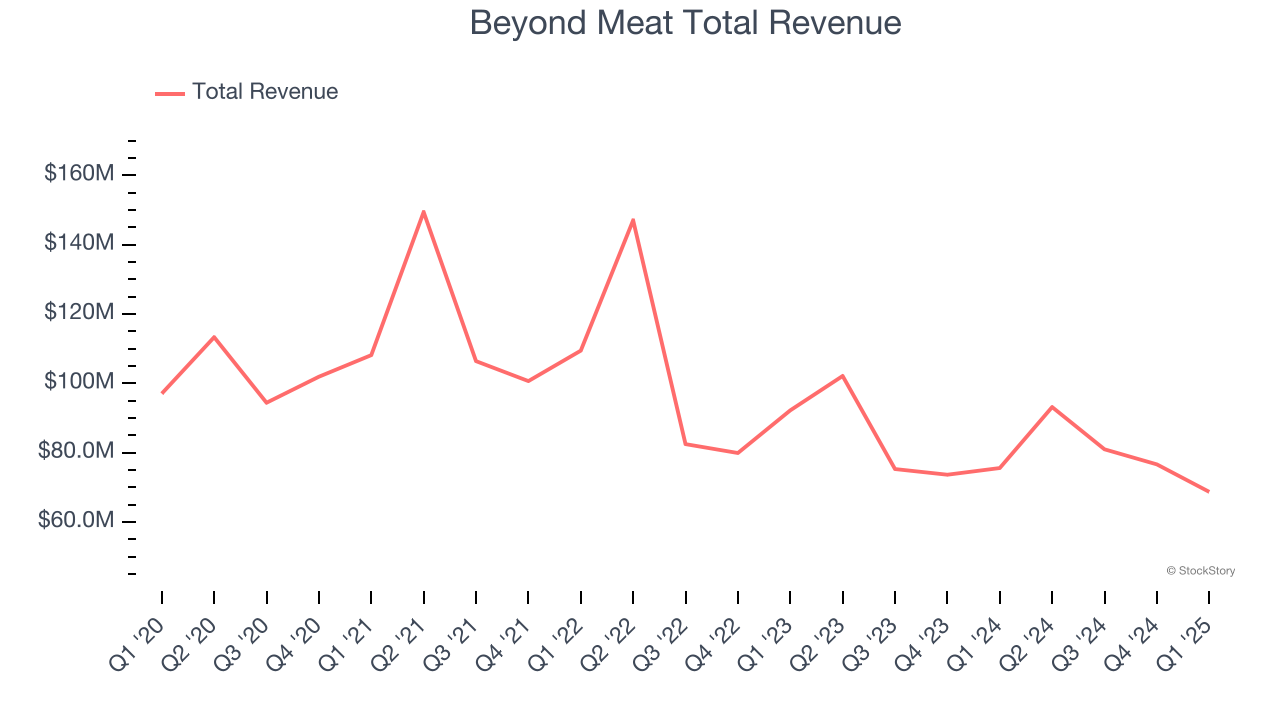 Beyond Meat Total Revenue