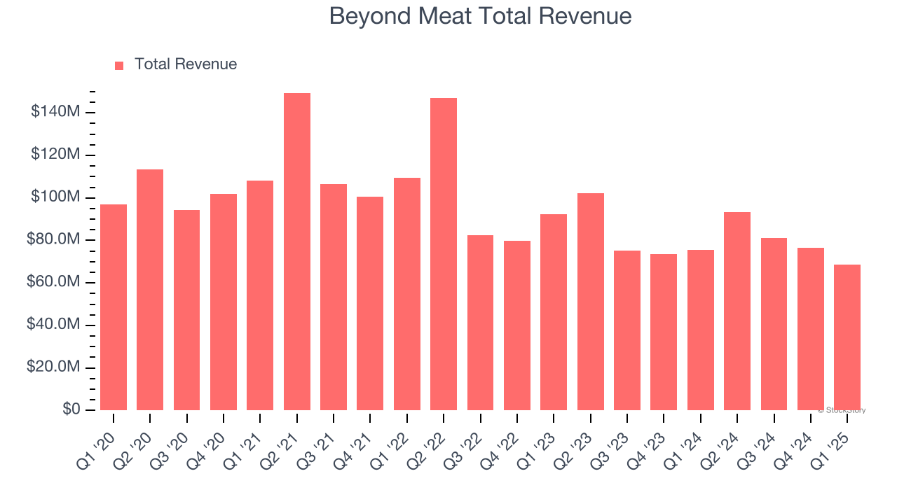 Beyond Meat Total Revenue