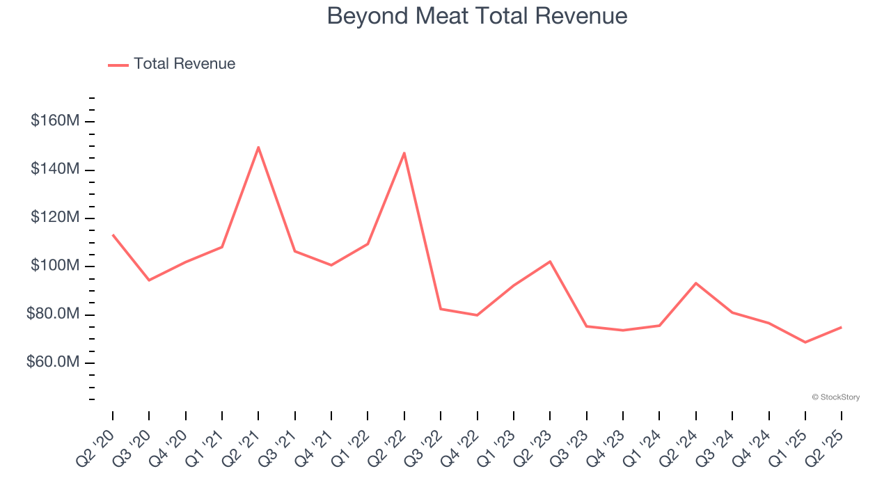 Beyond Meat Total Revenue