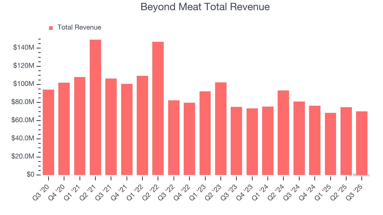 Beyond Meat Total Revenue