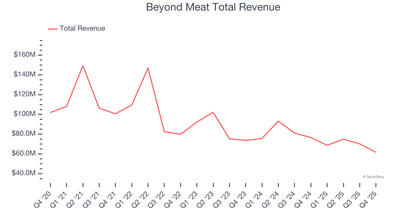 Beyond Meat Total Revenue