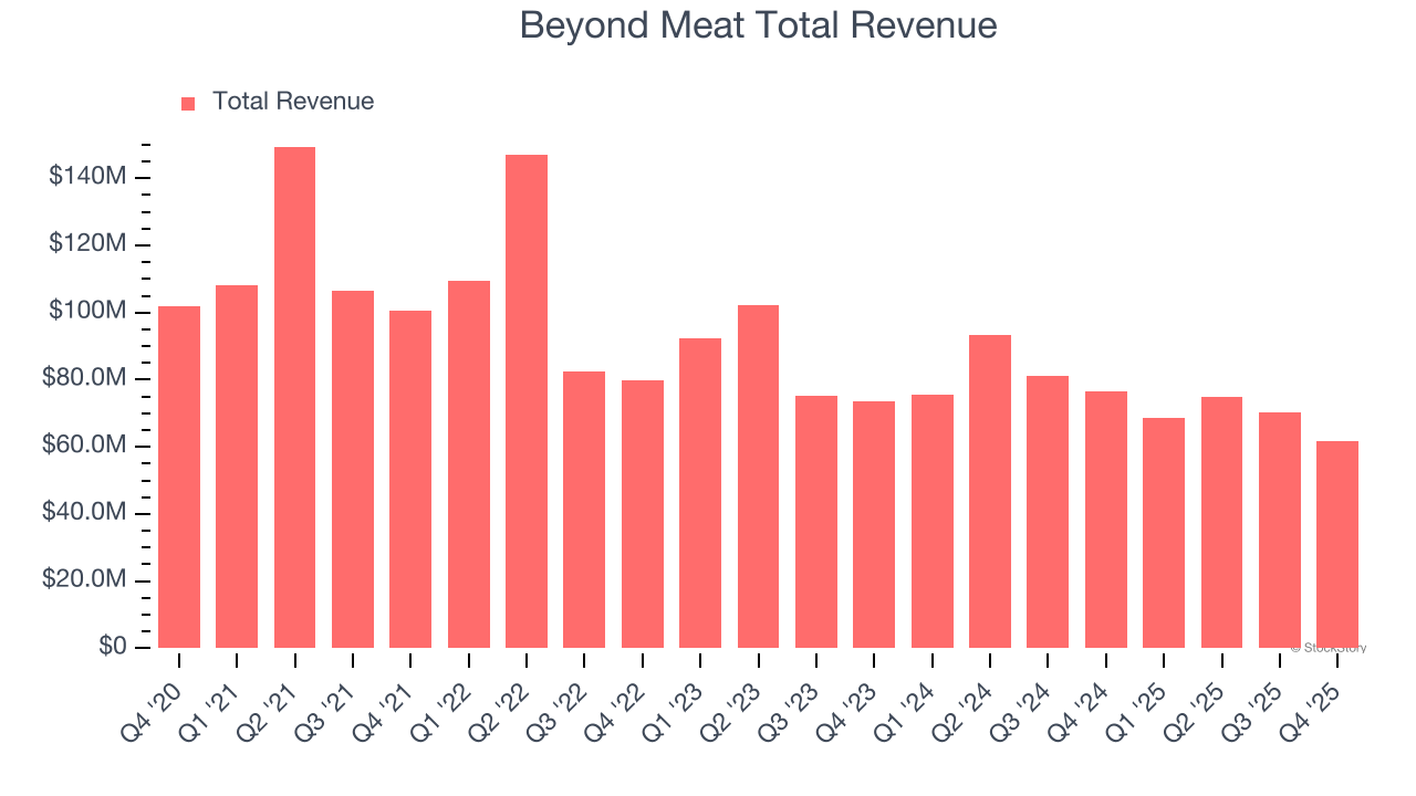 Beyond Meat Total Revenue