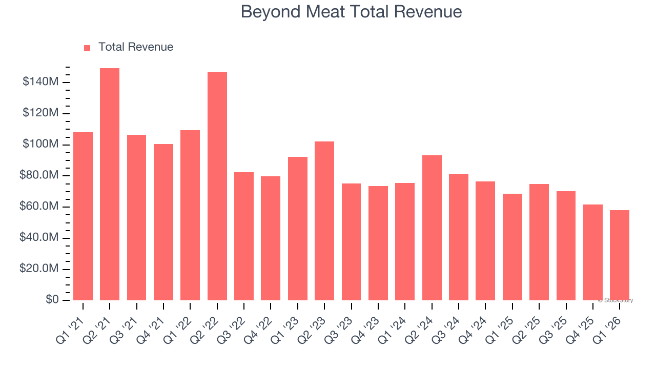 Beyond Meat Total Revenue