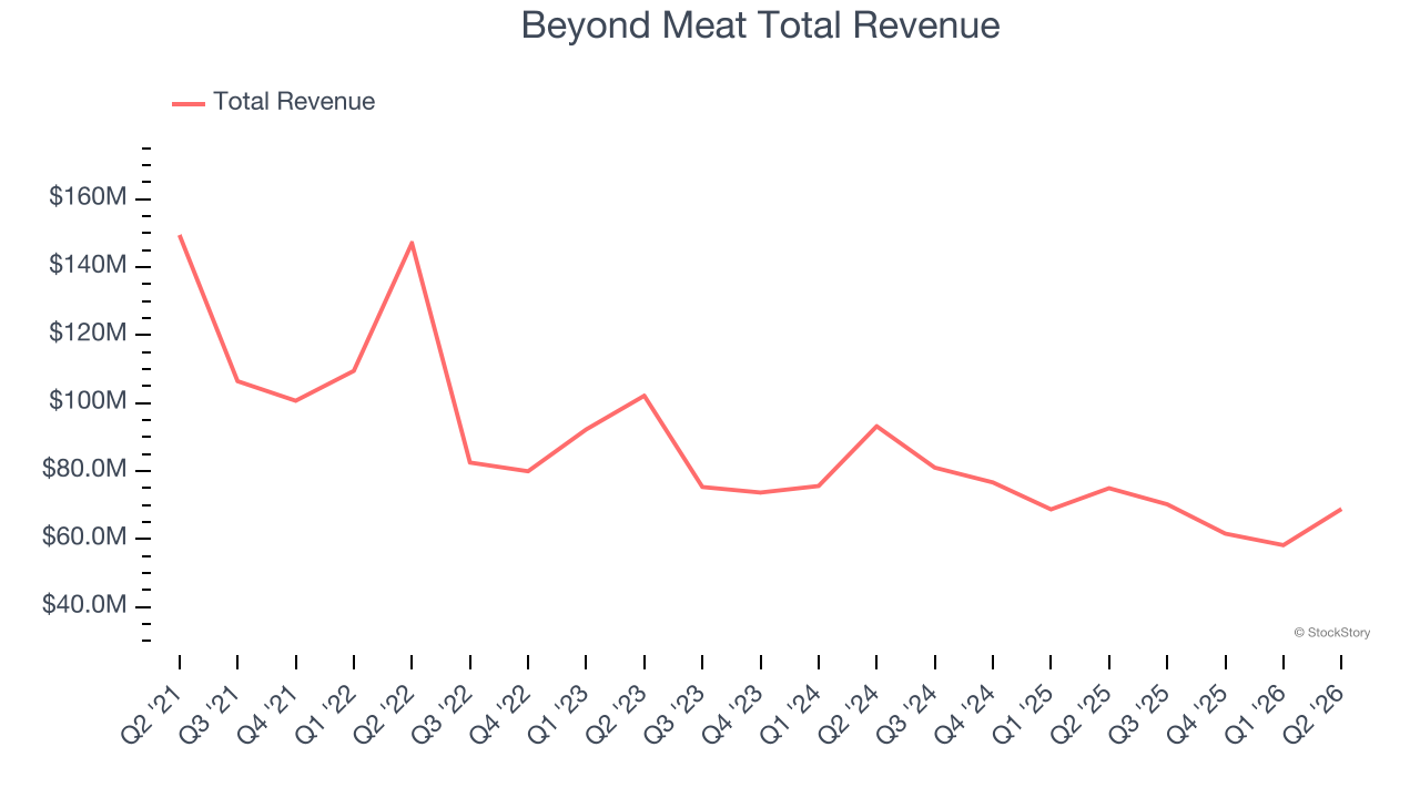 Beyond Meat Total Revenue