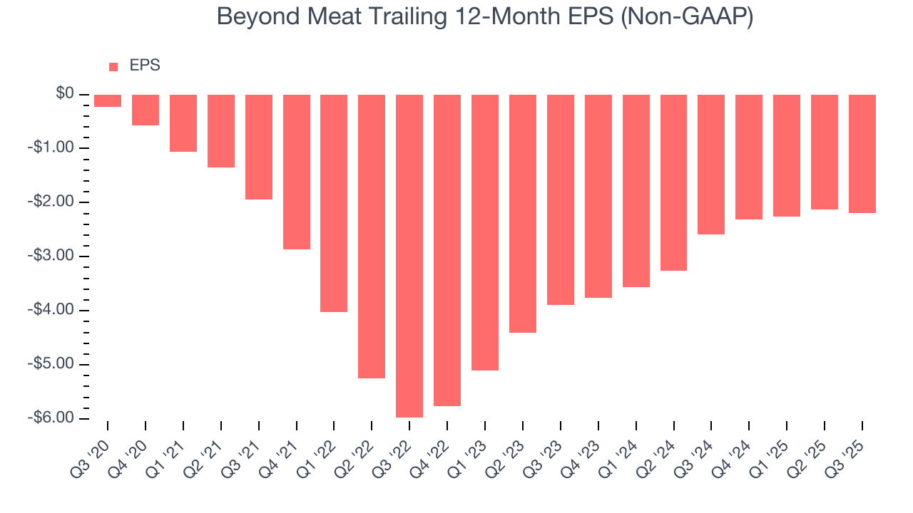 Beyond Meat Trailing 12-Month EPS (Non-GAAP)
