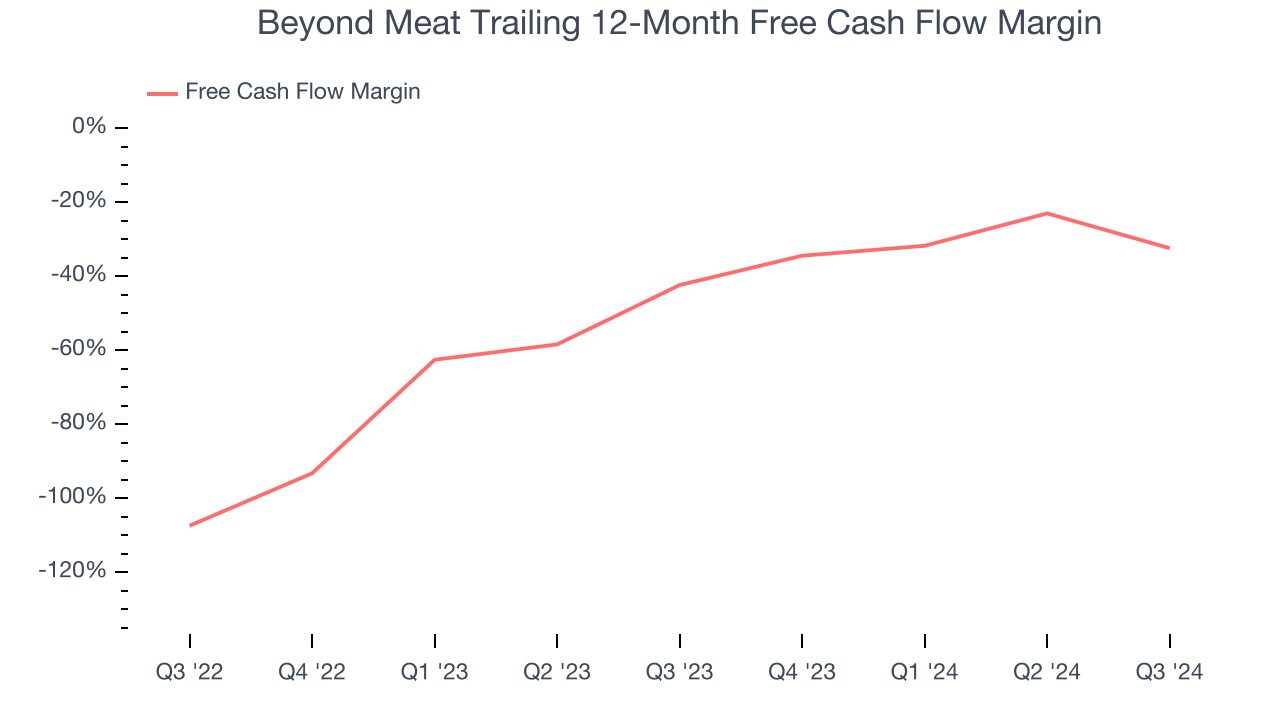 Beyond Meat Trailing 12-Month Free Cash Flow Margin