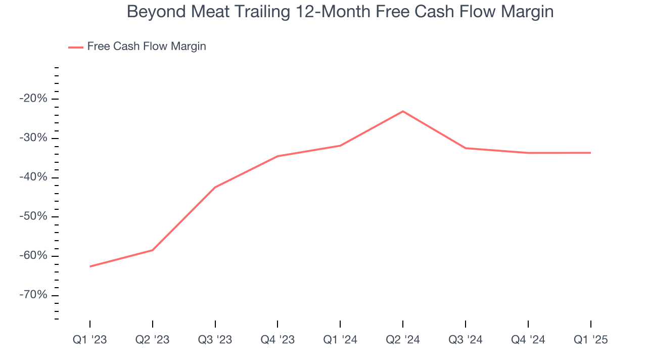 Beyond Meat Trailing 12-Month Free Cash Flow Margin