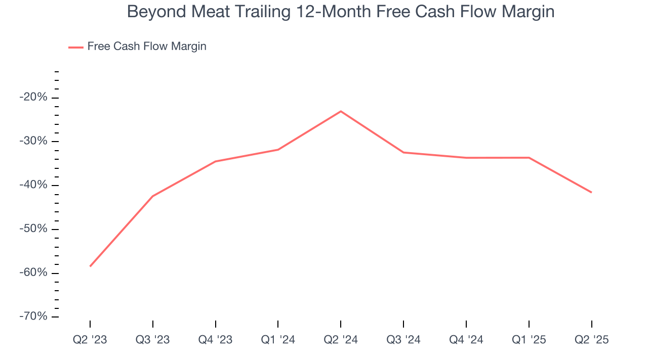 Beyond Meat Trailing 12-Month Free Cash Flow Margin