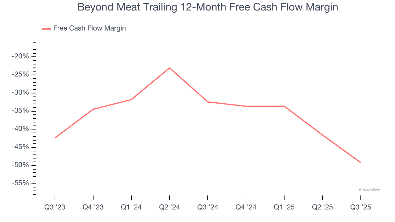 Beyond Meat Trailing 12-Month Free Cash Flow Margin