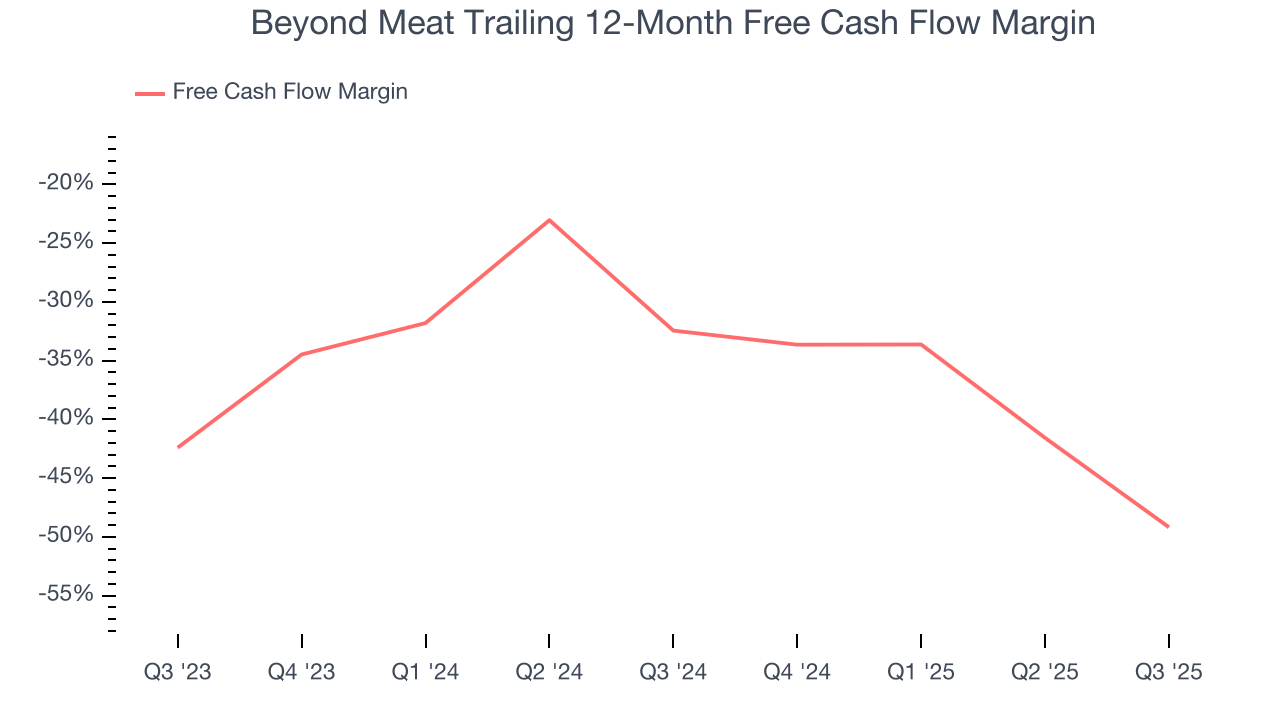 Beyond Meat Trailing 12-Month Free Cash Flow Margin