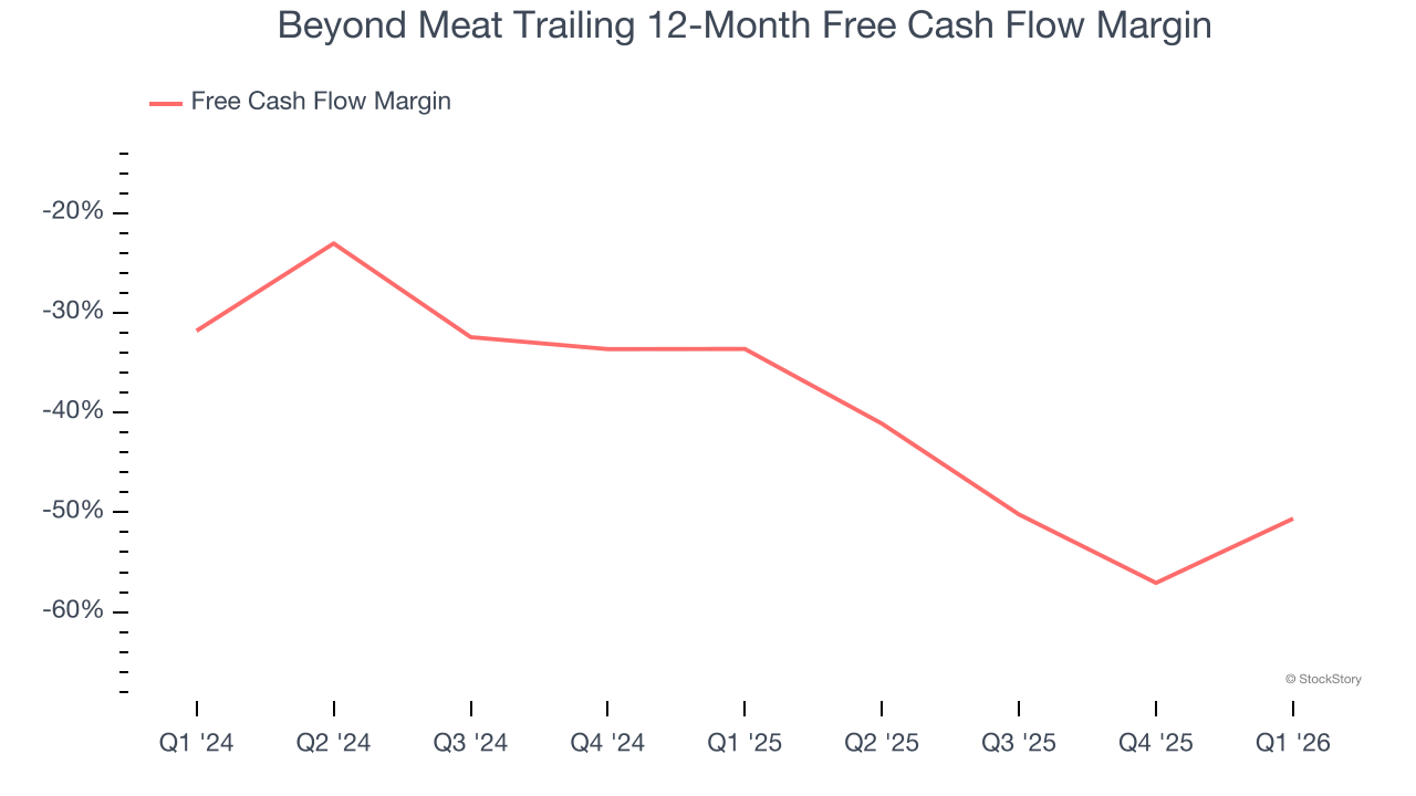Beyond Meat Trailing 12-Month Free Cash Flow Margin