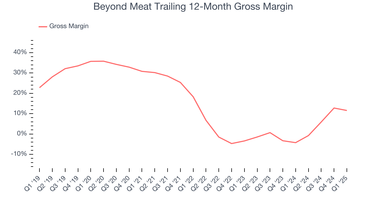 Beyond Meat Trailing 12-Month Gross Margin