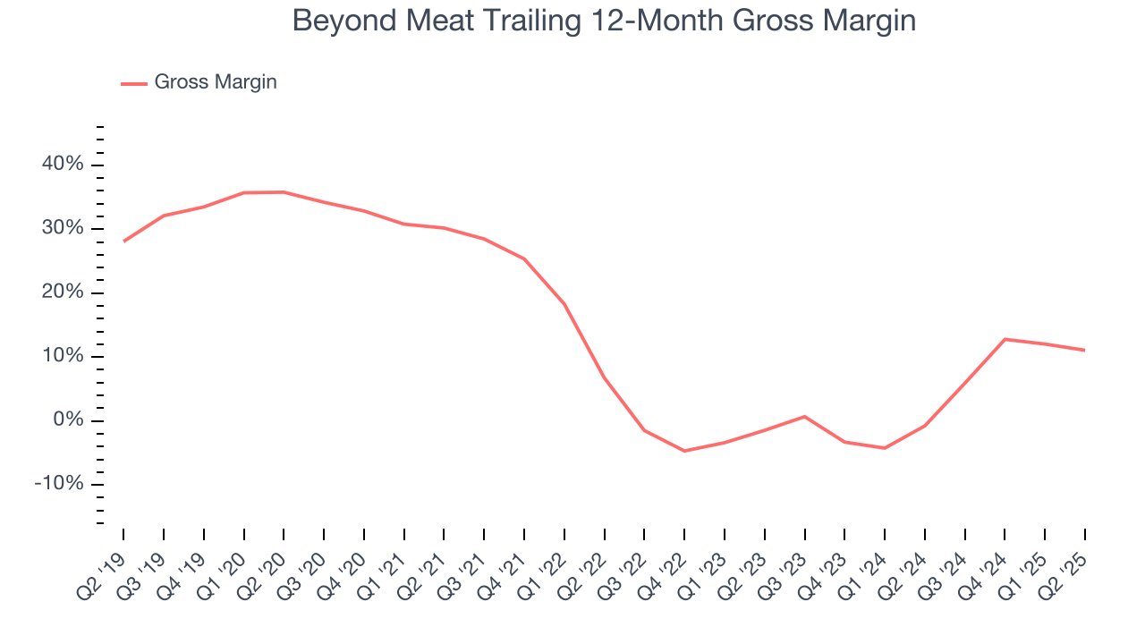 Beyond Meat Trailing 12-Month Gross Margin