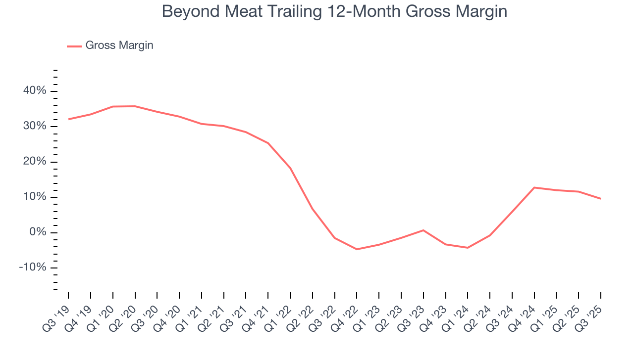Beyond Meat Trailing 12-Month Gross Margin