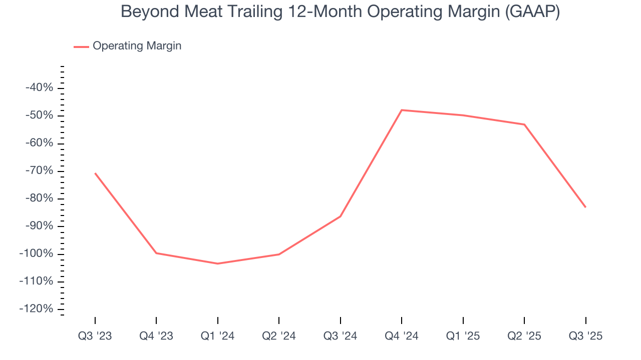 Beyond Meat Trailing 12-Month Operating Margin (GAAP)