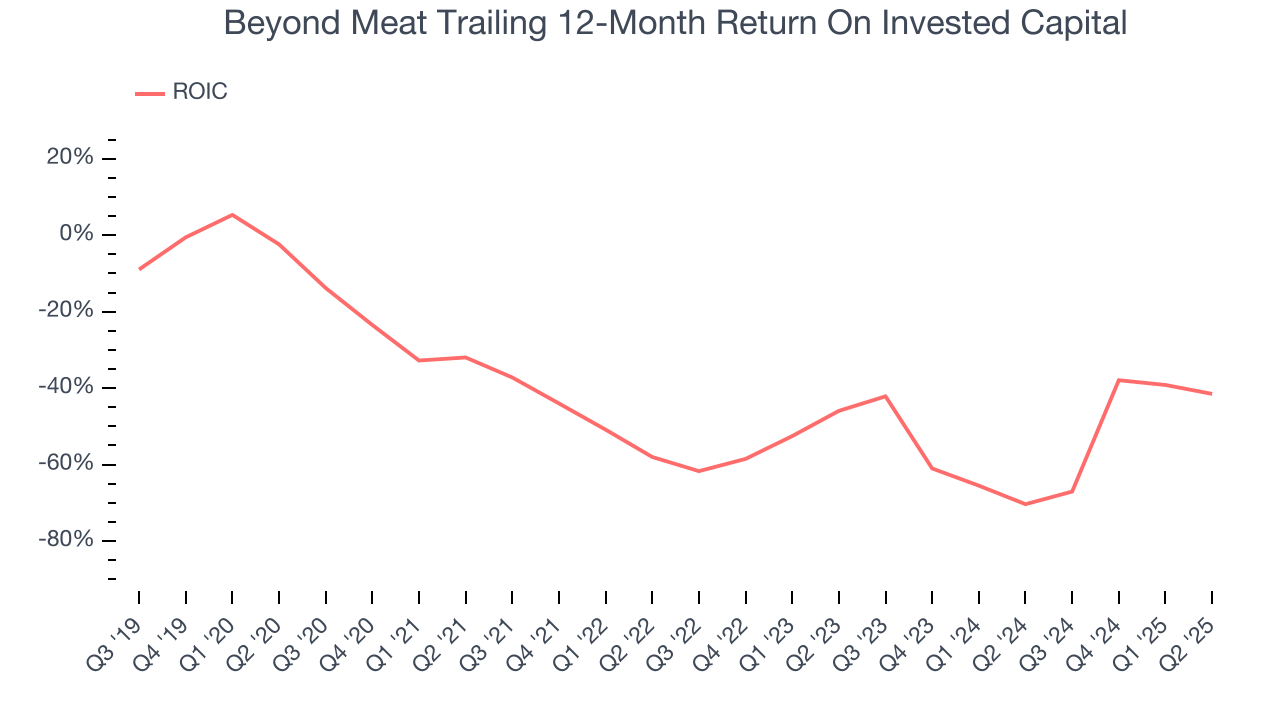 Beyond Meat Trailing 12-Month Return On Invested Capital