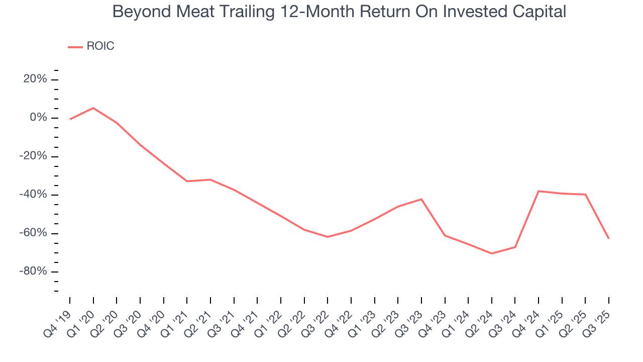 Beyond Meat Trailing 12-Month Return On Invested Capital