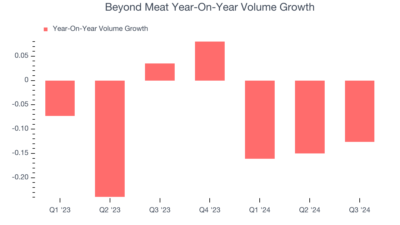 Beyond Meat Year-On-Year Volume Growth