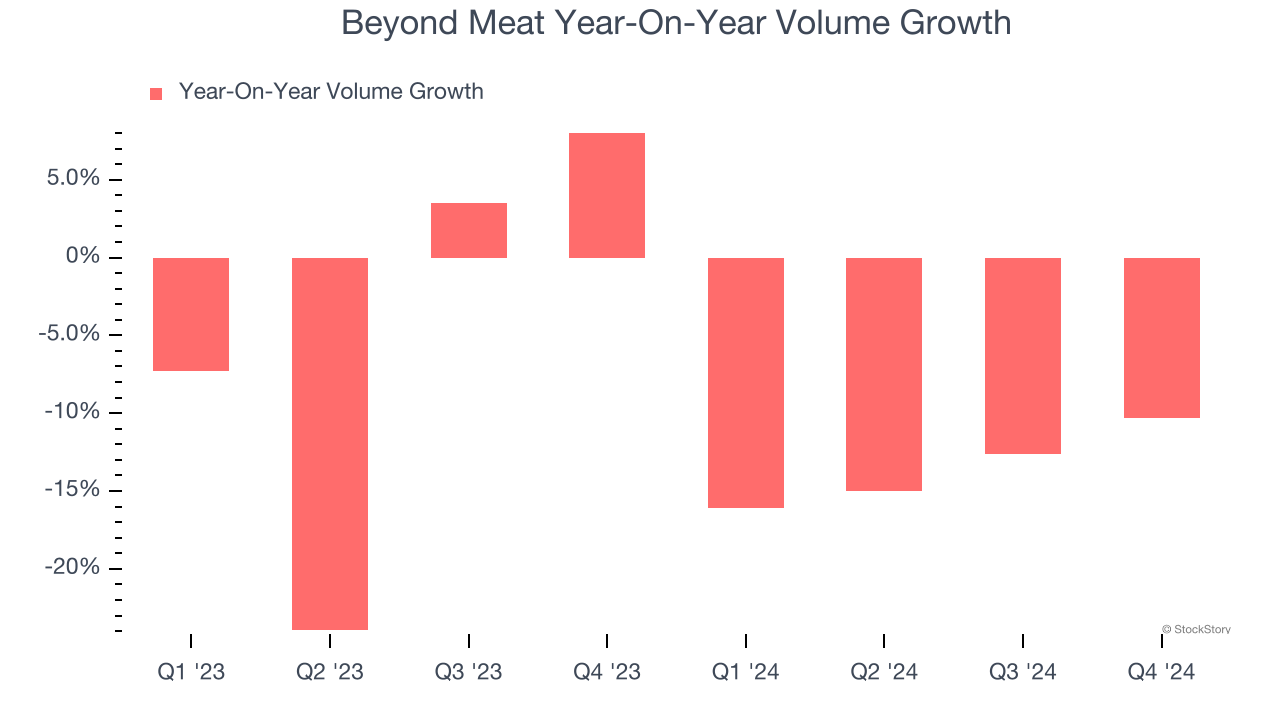 Beyond Meat Year-On-Year Volume Growth