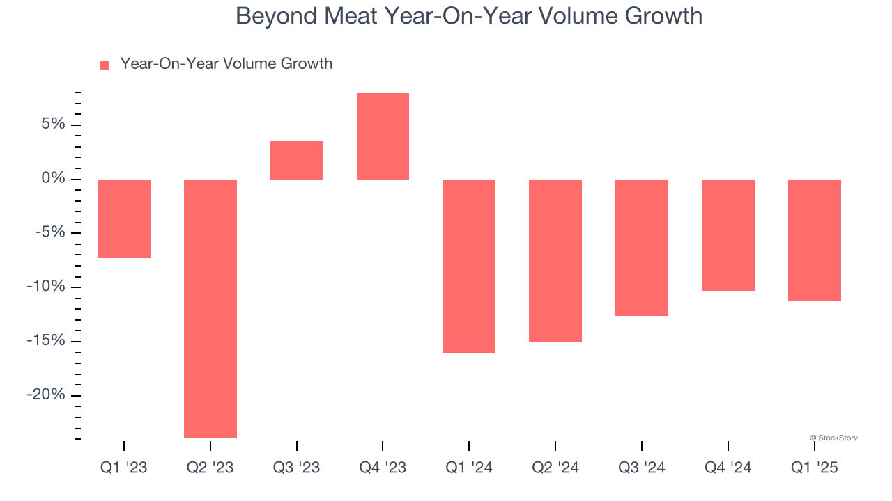 Beyond Meat Year-On-Year Volume Growth