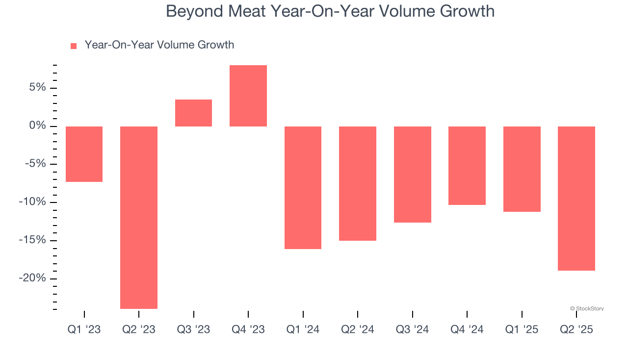 Beyond Meat Year-On-Year Volume Growth