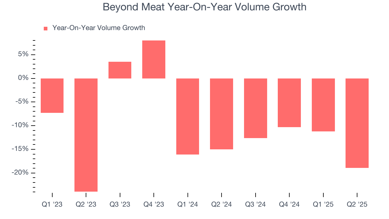Beyond Meat Year-On-Year Volume Growth