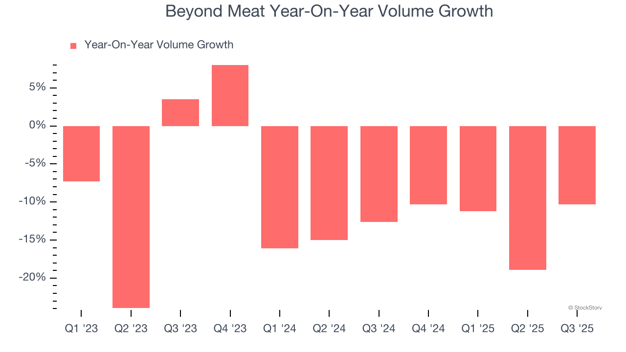 Beyond Meat Year-On-Year Volume Growth