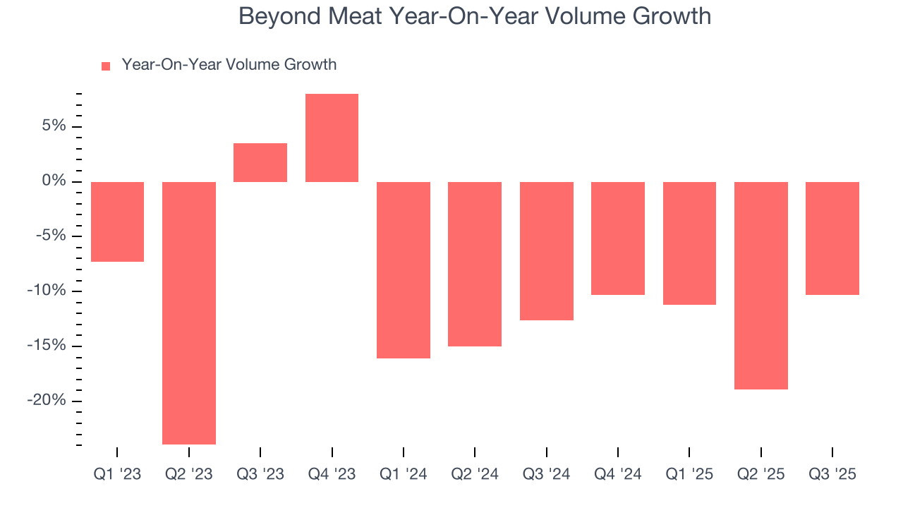 Beyond Meat Year-On-Year Volume Growth