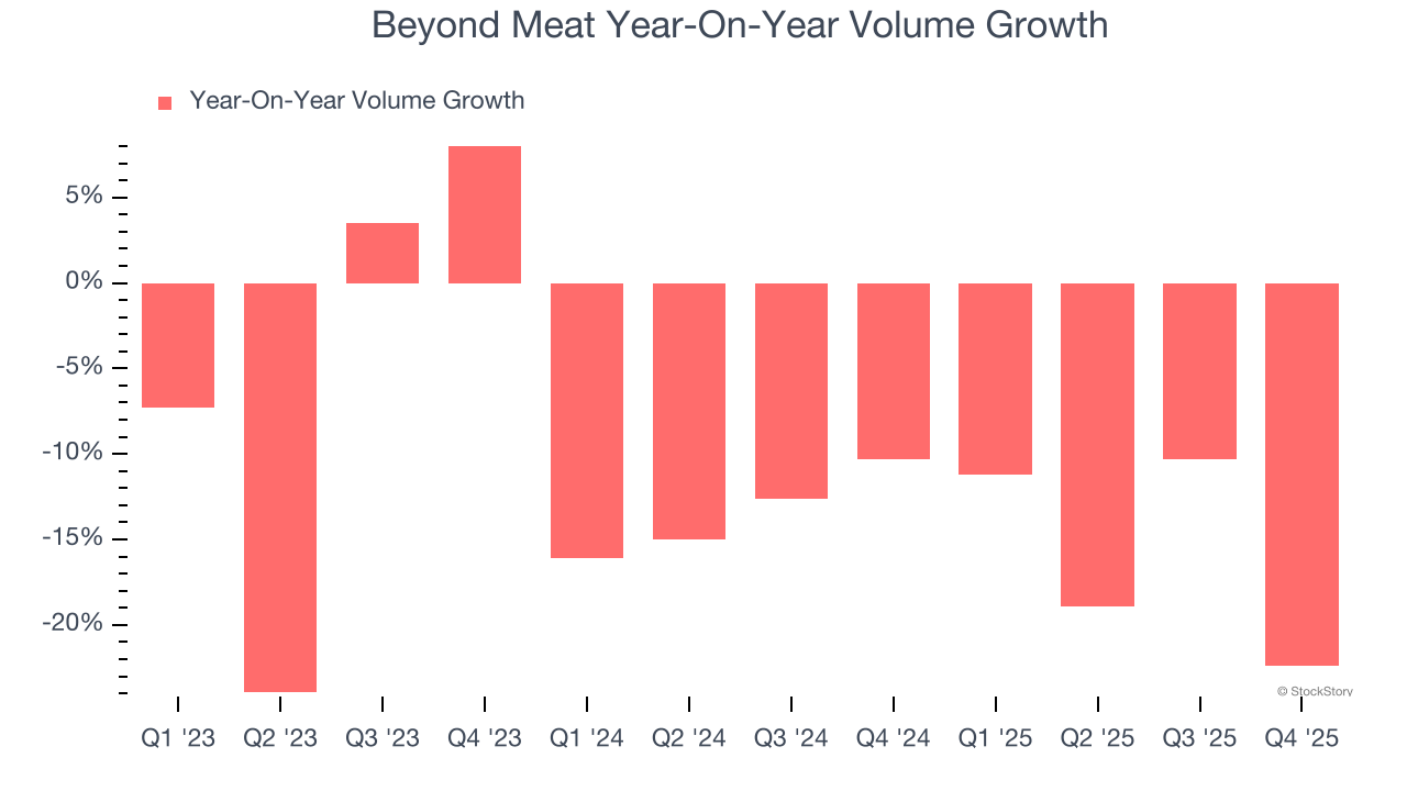 Beyond Meat Year-On-Year Volume Growth