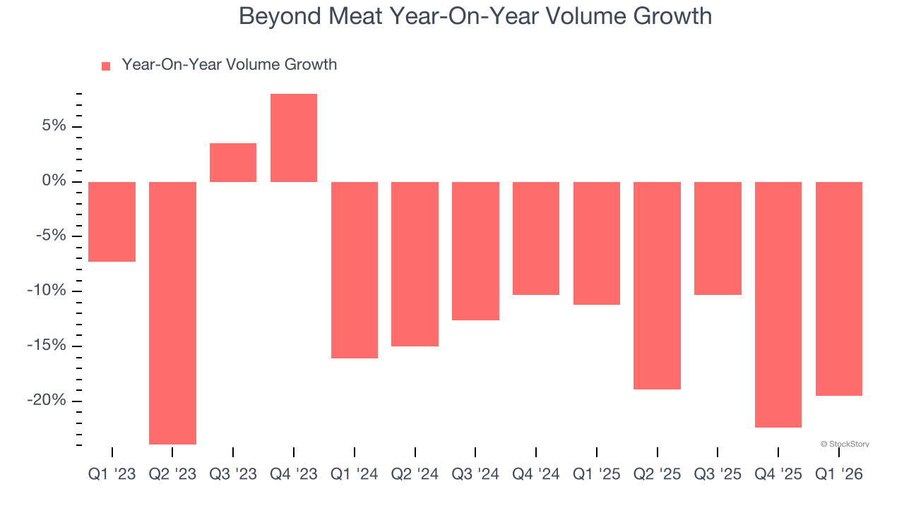 Beyond Meat Year-On-Year Volume Growth