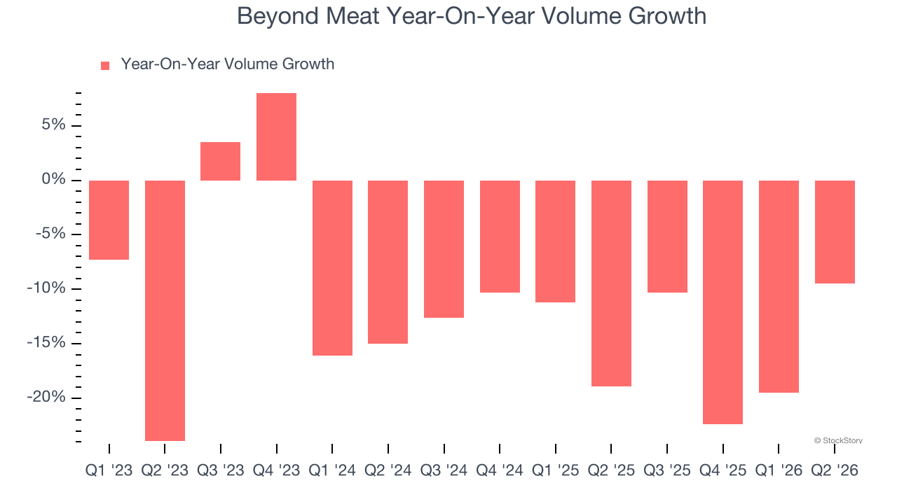 Beyond Meat Year-On-Year Volume Growth