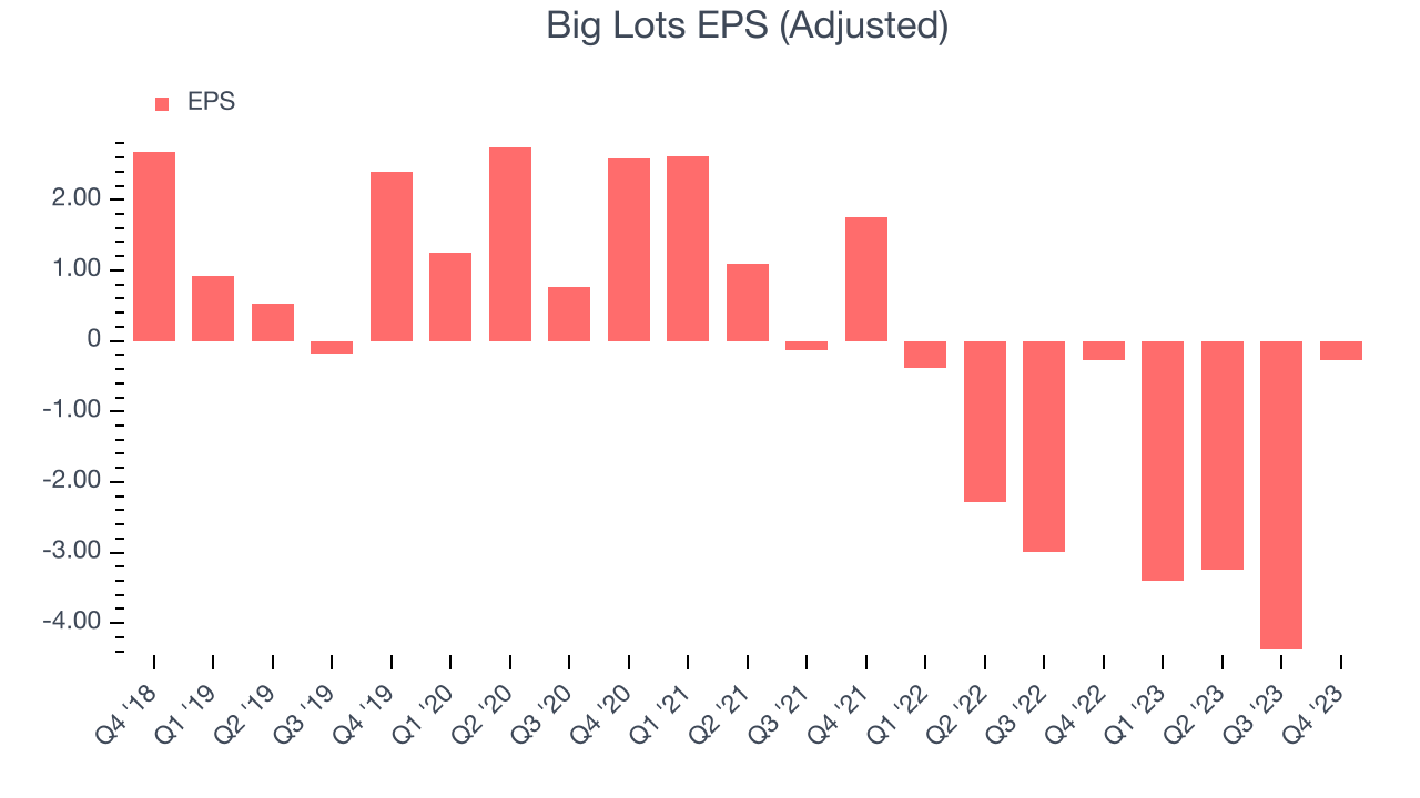 Big Lots EPS (Adjusted)