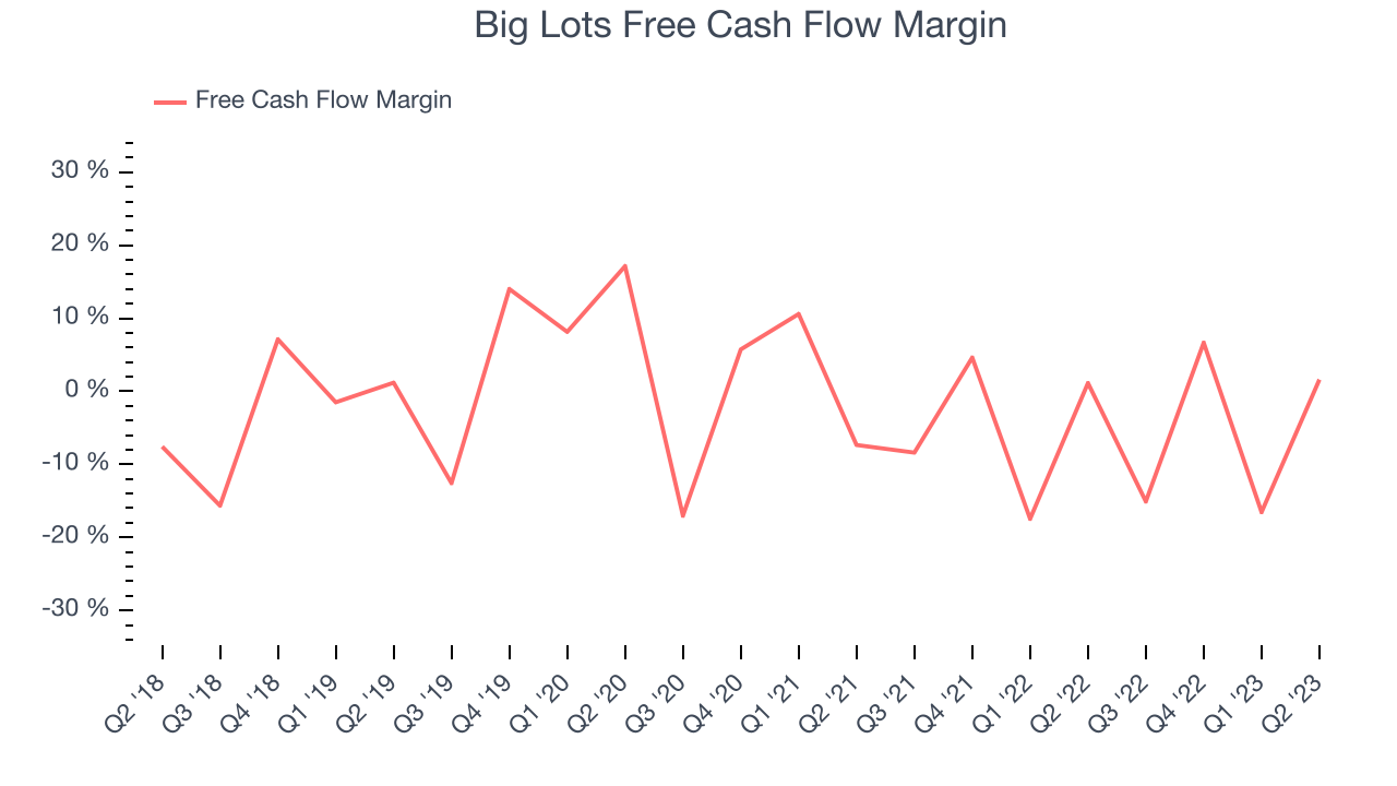 Big Lots Free Cash Flow Margin