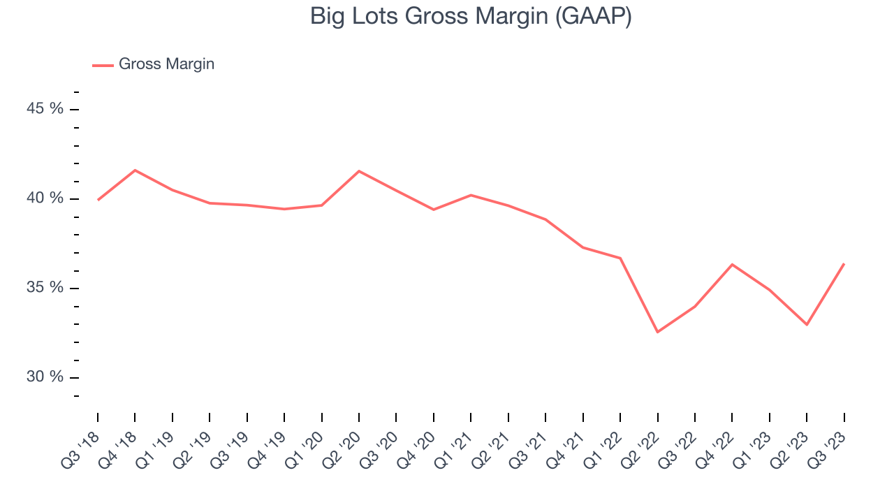 Big Lots Gross Margin (GAAP)