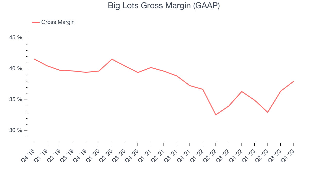 Big Lots Gross Margin (GAAP)