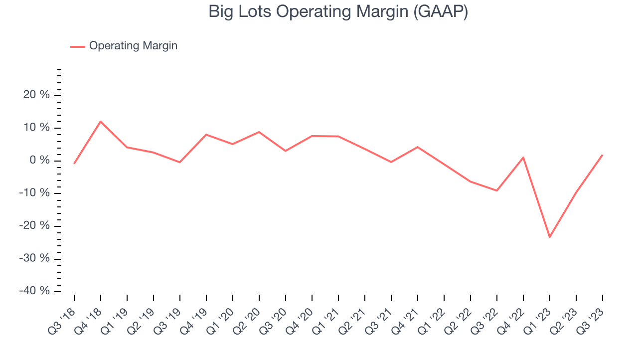 Big Lots Operating Margin (GAAP)