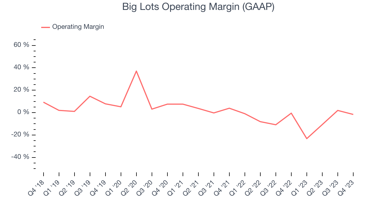 Big Lots Operating Margin (GAAP)
